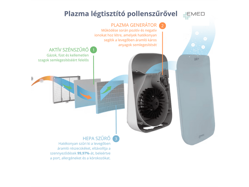 Emed GYPA500 Plazma légtisztító pollenszűrővel