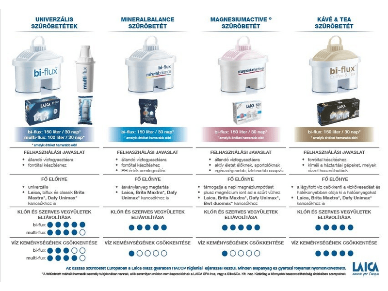 Laica F0M Bi-Flux MineralBalance vízszűrőbetét 1db