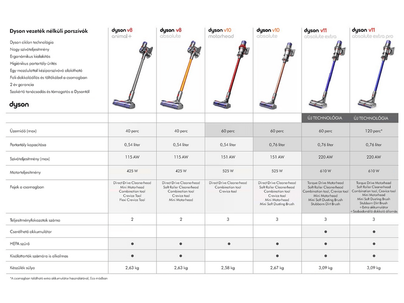 DYSON V8 Absolute New Vezeték nélküli kézi porszívó Ezüst Narancs