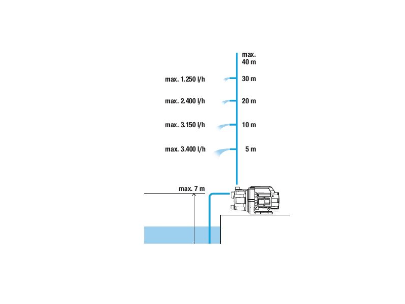 Gardena 9013-29 Kerti szivattyú 3600/4