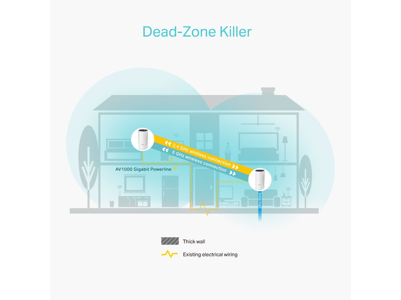 Powerline mesh router Clearance