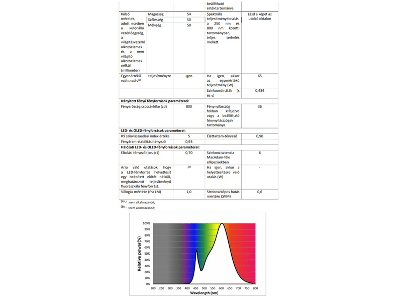 Philips 195988 LED izzó