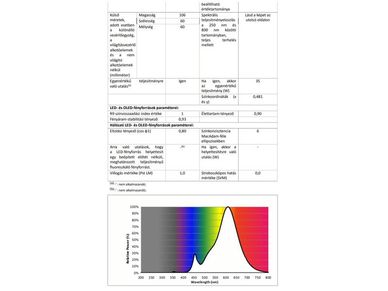 Philips 195952 LED izzó E27