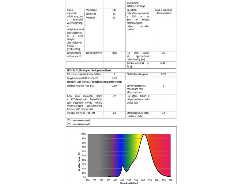Philips 195954 LED izzó E27