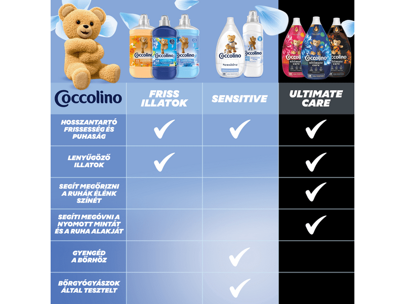 Coccolino Honeysuckle & Sandalwood Öblítő, 1450 ml