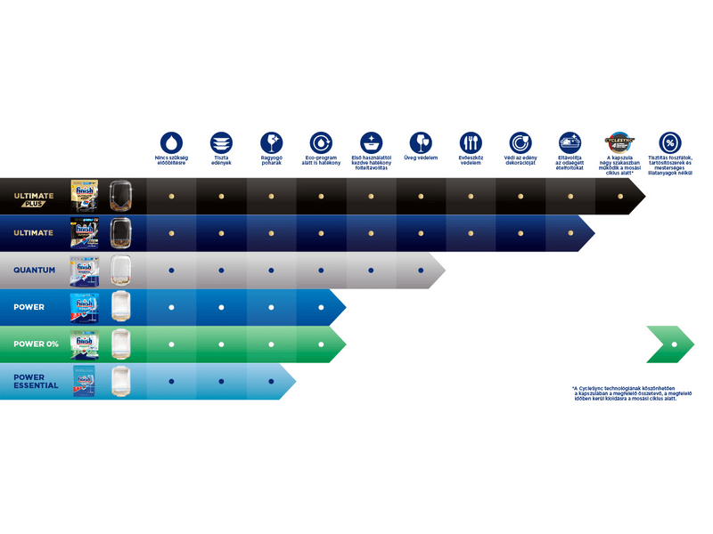 Finish Powerball Ultimate All In One kapszula, 60 db
